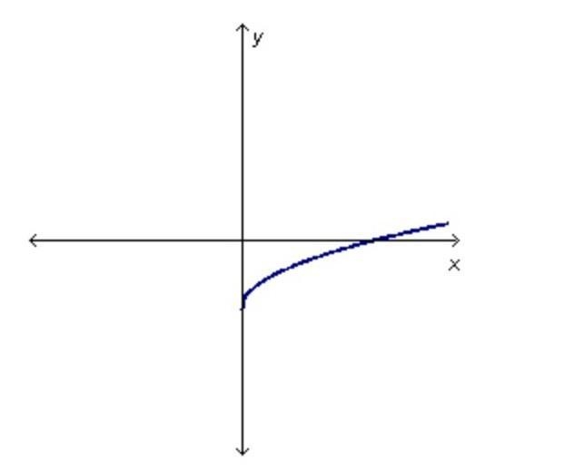 Which could be the function graphed below?-example-1