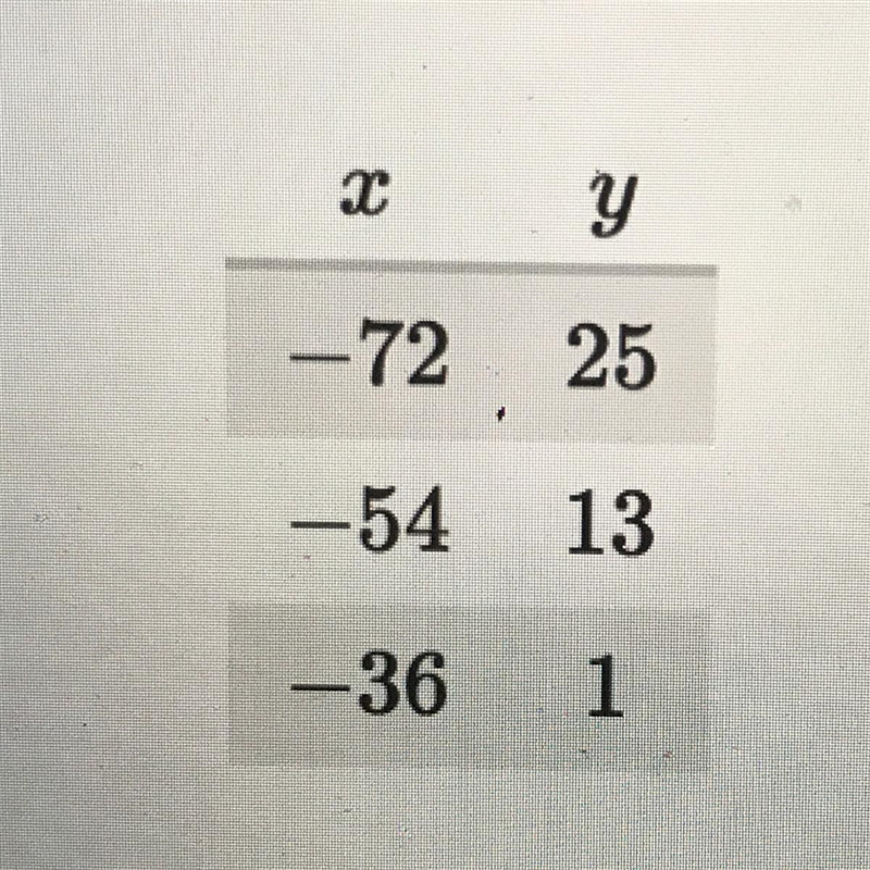 This table gives a few (x,y) pairs of a line in the coordinate plane. what is the-example-1