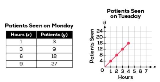 Which statement correctly compares the number of patients seen by the doctor on Monday-example-1