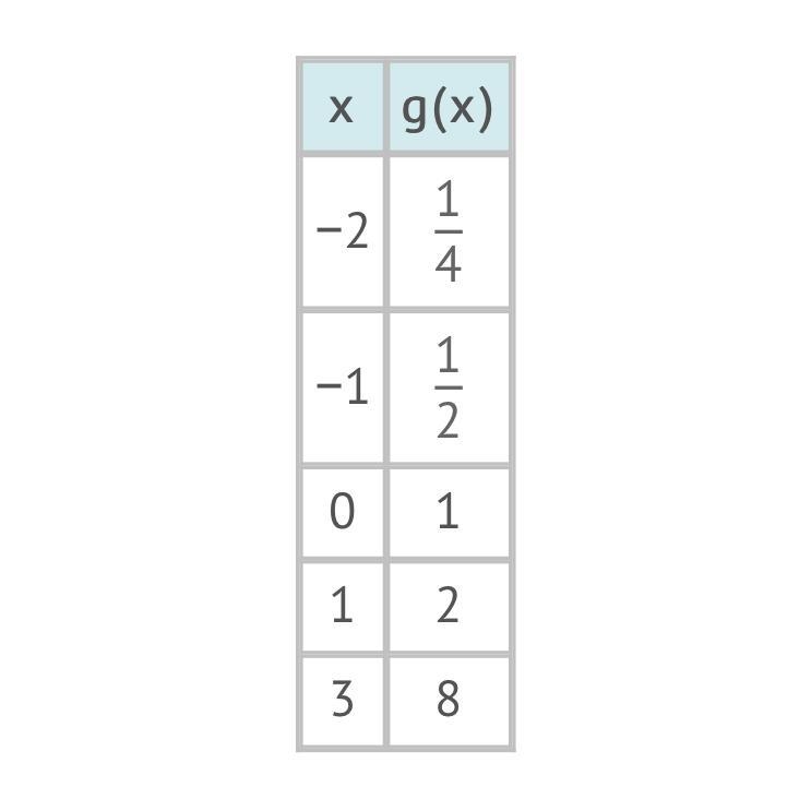 PLEASE NEED HELP ASAP! The function g(x) is shown on the table. Suppose f(x) = −2x-example-1