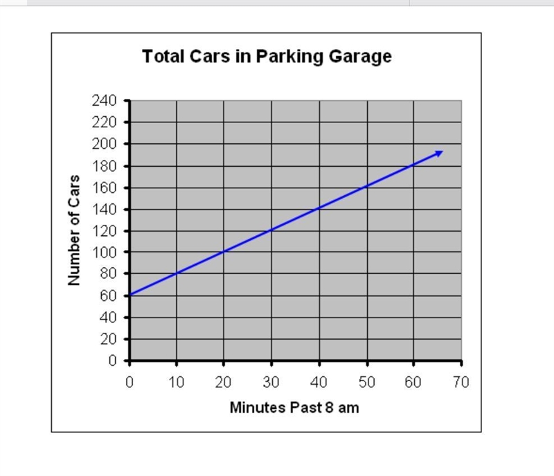 A parking garage opens at 8am. Some cars are parked in the garage overnight. The graph-example-1