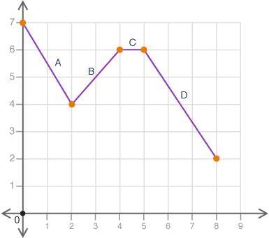 HELP!!!!! Which interval on the graph could be described as linear increasing? A B-example-1