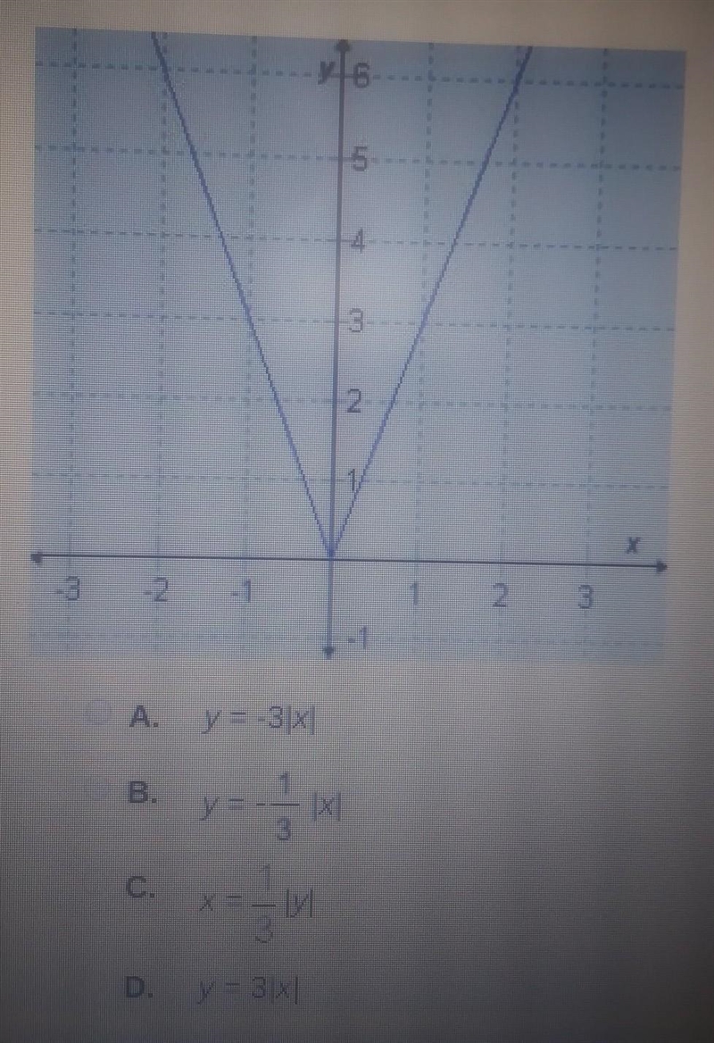 Which absolute value function defines this graph?​-example-1