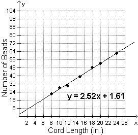 Ragan makes beaded jewelry. The graph below shows the number of beads on varying cord-example-1