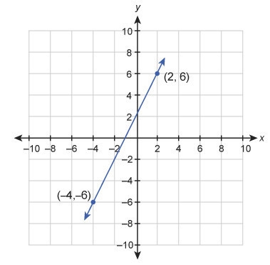 What is the equation of this graphed line? Enter your answer in slope-intercept form-example-1