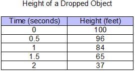 The table shows the approximate height of an object x seconds after the object was-example-1