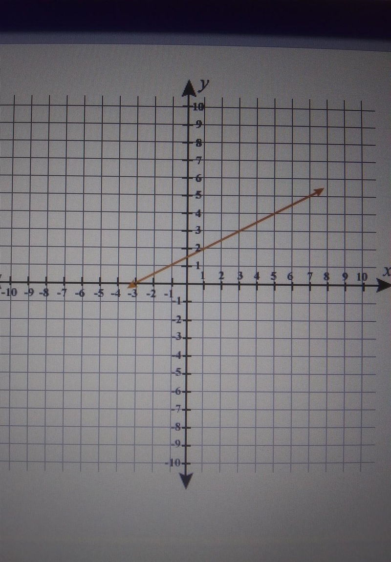 Look at the graph below. What is the slope of the line? ​-example-1