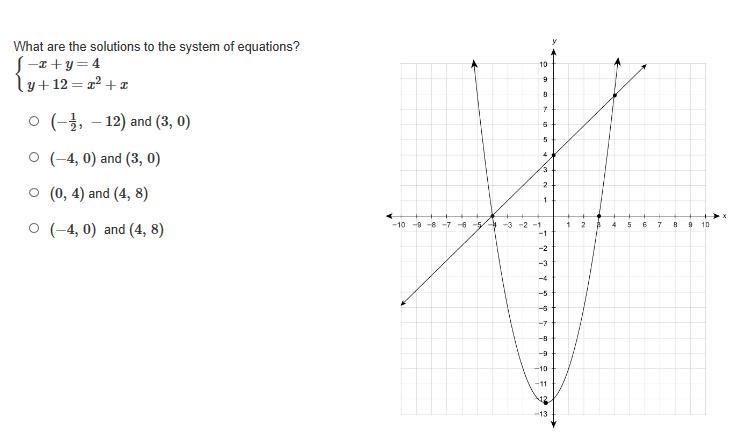 What are the solutions to the system of equations {-x+y=4 {y+12=x^2+x-example-1