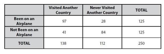 Based on the data, is there a clear association between having been on an airplane-example-1