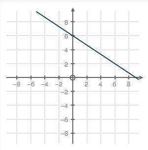 Please help. Choose the equation that represents the graph below:-example-1