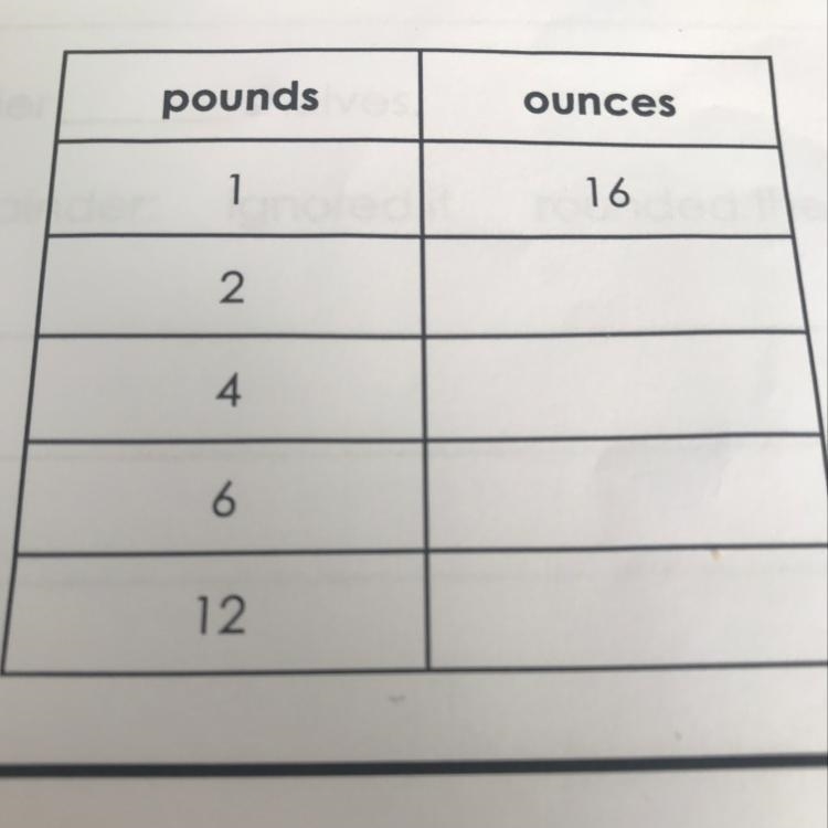 Convert pounds to ounces to complete the table.-example-1