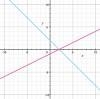 Which graph represents the solution for the equation 2/3 x - 2 = -5x + 1?-example-2