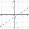 Which graph represents the solution for the equation 2/3 x - 2 = -5x + 1?-example-4