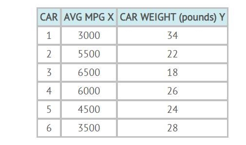 Find the value of the correlation coefficient for the data shown in the table. Round-example-1