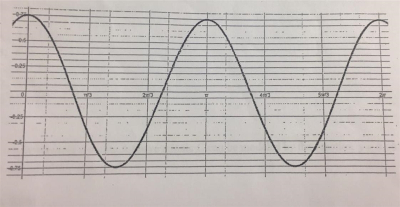 What is the period of the graphed function? A. π B. 0.75 C. 2 π D. π/2 E. -0.75-example-1