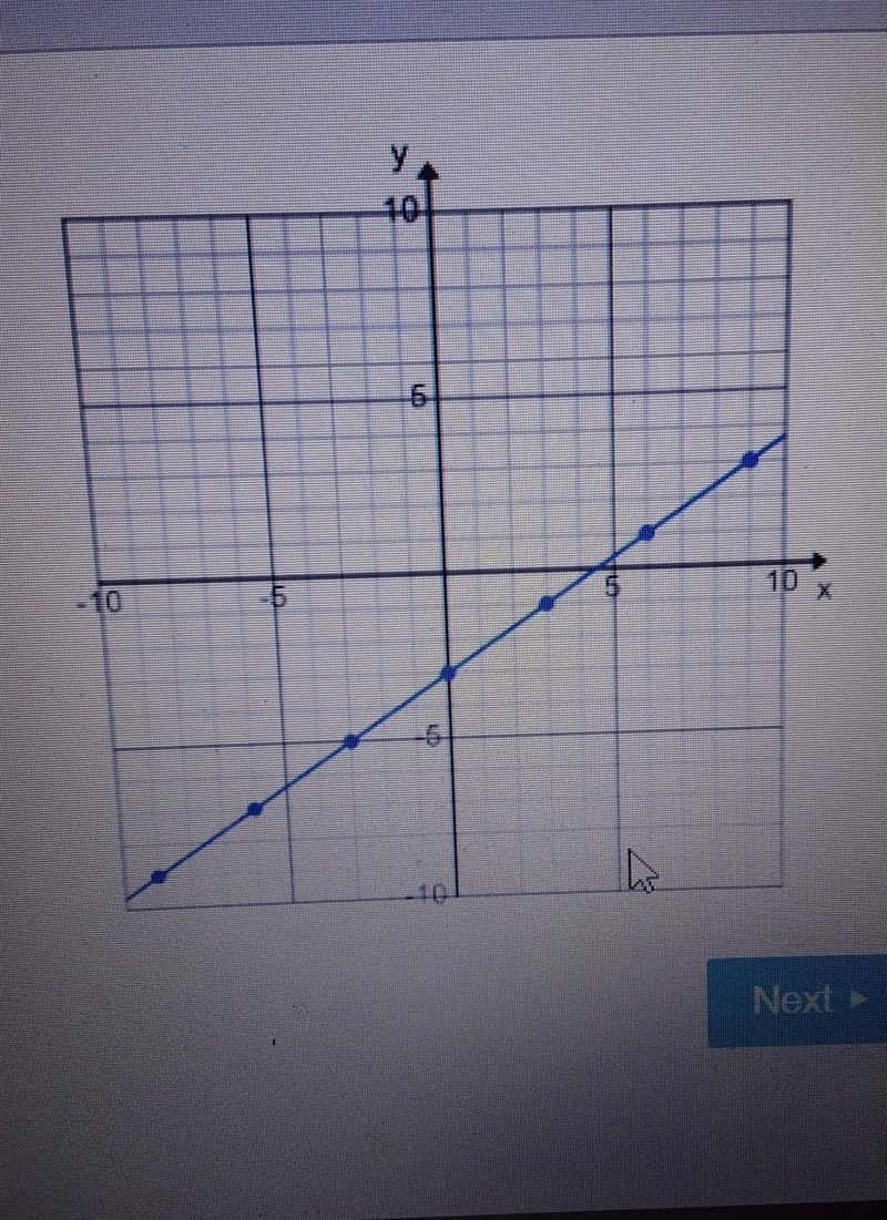 What is the slope of this line​-example-1