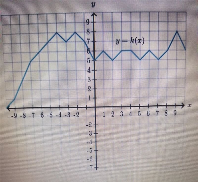 Someone help please! k(-1)=______ ​-example-1