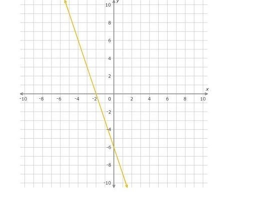 Which linear equation represents the graph? A) y = 3x + 6 B) y = 3x − 6 C) y = −3x-example-1