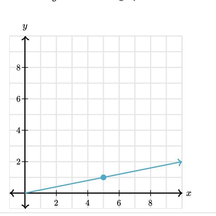 What is the constant of proportionality between the graph y and x-example-1