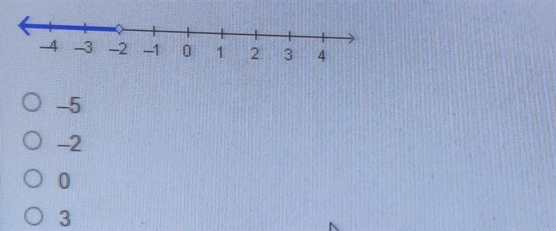 Which value is included in the solution set for the inequality graphed on the number-example-1