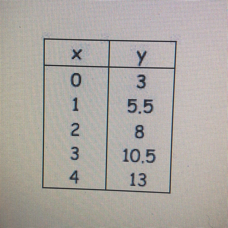 Find the slope of the line represented by the table of values.-example-1