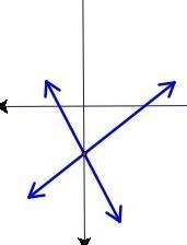 System of linear equations has been graphed in the diagram. Determine a reasonable-example-1