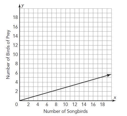 A bird-watcher estimates the number of songbirds to the number of birds of prey he-example-1