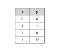 Does the table represent a linear function? Explain why or why not-example-1