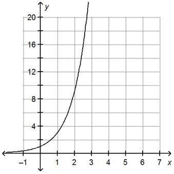 What are the domain and range of the function on the graph? A: The domain includes-example-1