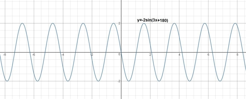 Graph function 1/2y=sin(3x+180)-example-1