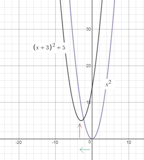 Choose the function that correctly identifies the transformation of f(x) = x2 shifted-example-1