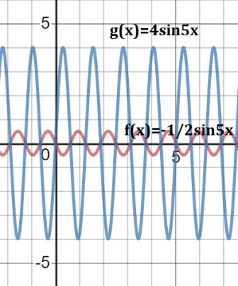 How is the function f(x) related to the function g(x)-example-1