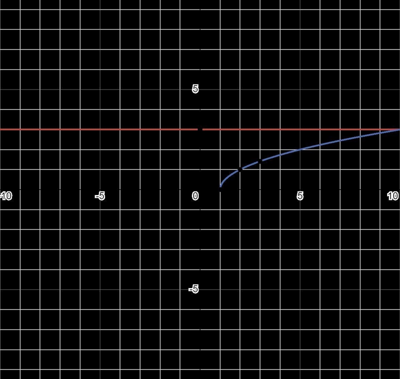 Which is the graph of y = 3 square root x+1-2?-example-1