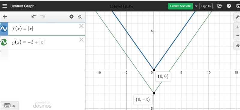 What type of transformation takes the graph of f(x)=|x| to the graph of g(x)=−3+|x-example-1