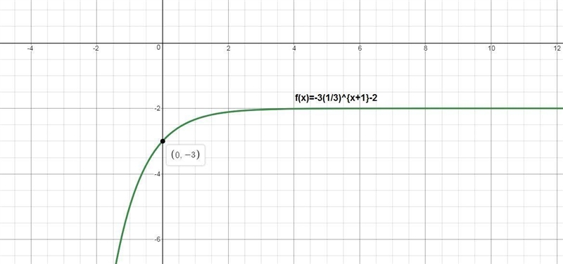 What statement correctly describes the key features of the graph of f(x) = −3( one-example-1