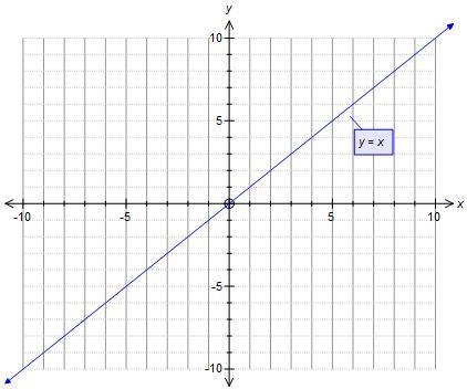 How do I graph the line with this eqaution? y=x +2-example-1