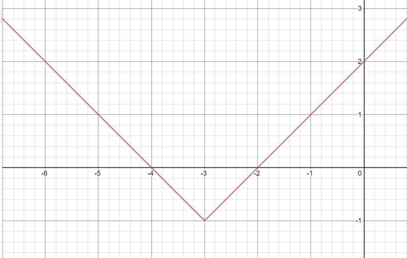 80 points math question! please explain in simple terms :) Please make a graph also-example-1