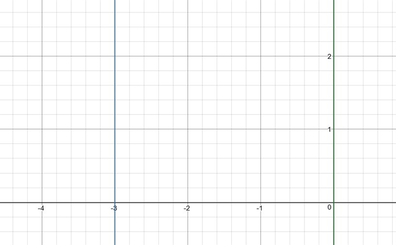 What is the distance between Y axis and line X=-3-example-1