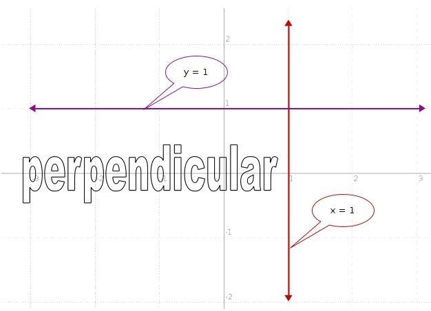 (35 points)is x=1 and y=1 perpendicular or paralell to eachother or neither​-example-1