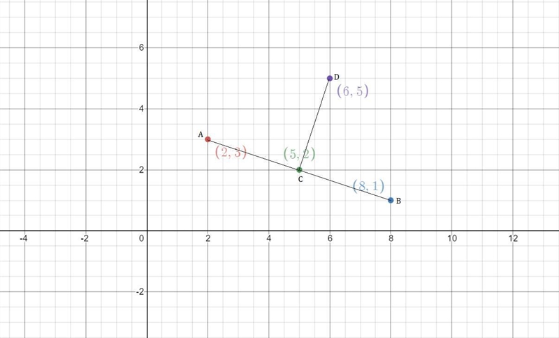 The coordinates of the endpoints of AB and CD are A(2, 3), B(8, 1), C(5,2), and D-example-1