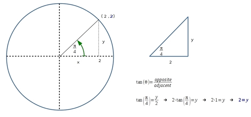 Can anyone find the point on the terminal side of θ =pi/4 that has an x coordinate-example-1