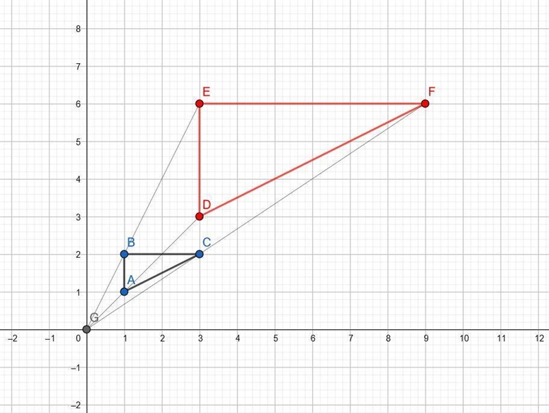 a triangle has vertices at (1, 1), (1, 2), and (3, 2). it is dilated by a scale factor-example-1