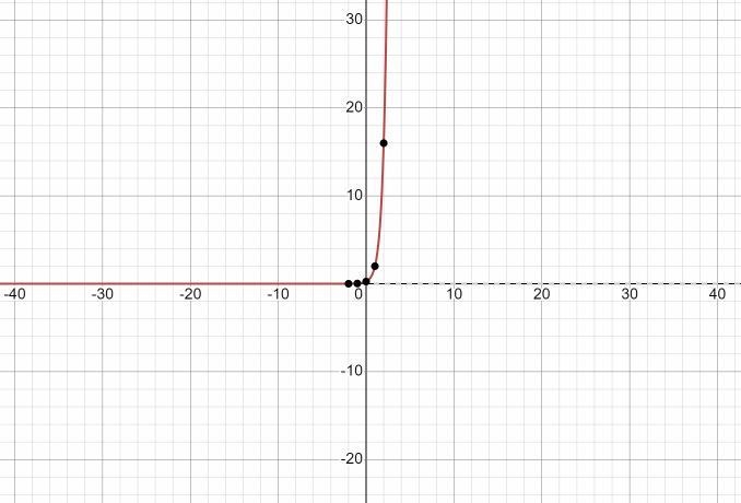 Which graph is the result of reflecting f(x) = 1/4 (8)^x across the y-axis and then-example-1