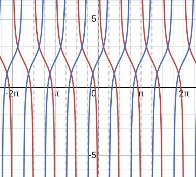 What is the equation of the graphed trigonometric function?-example-1