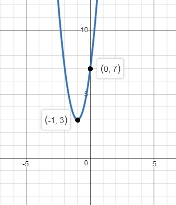 Graph the equation. y=4x^2+8x+7-example-1