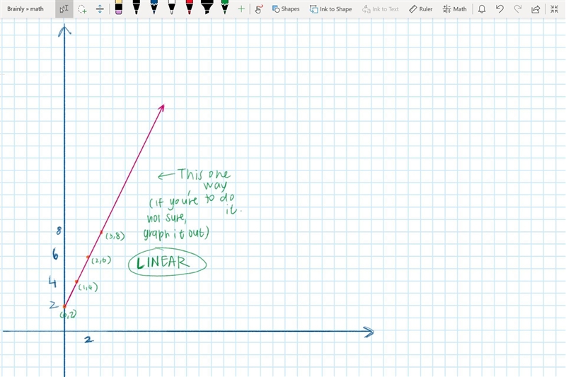 Are the ordered pairs (0,2), (1,4), (2,6), (3,8) linear or non linear?-example-1