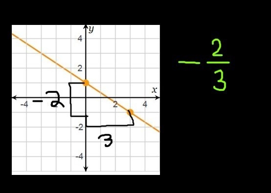 Using the rise/run counting method, the slope of the line is-example-1