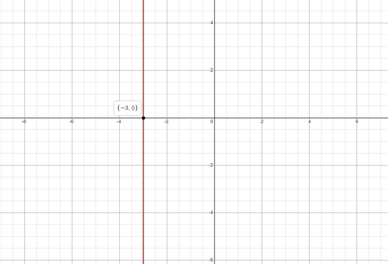 Which point lies on the graph of x = -3-example-1