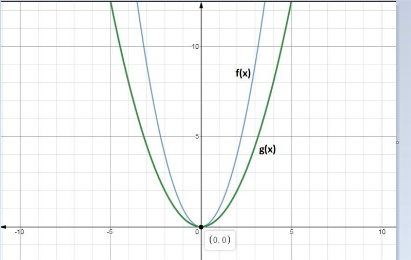 Suppose f(x) = x^2. What is the graph of g(x) = 1/2f(x)?-example-1