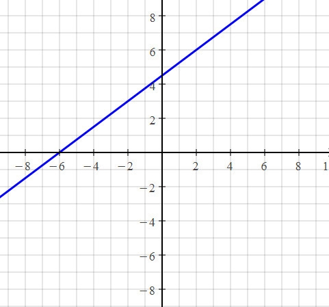 Graph the linear equation. Find three points that solve the equation then plot them-example-1